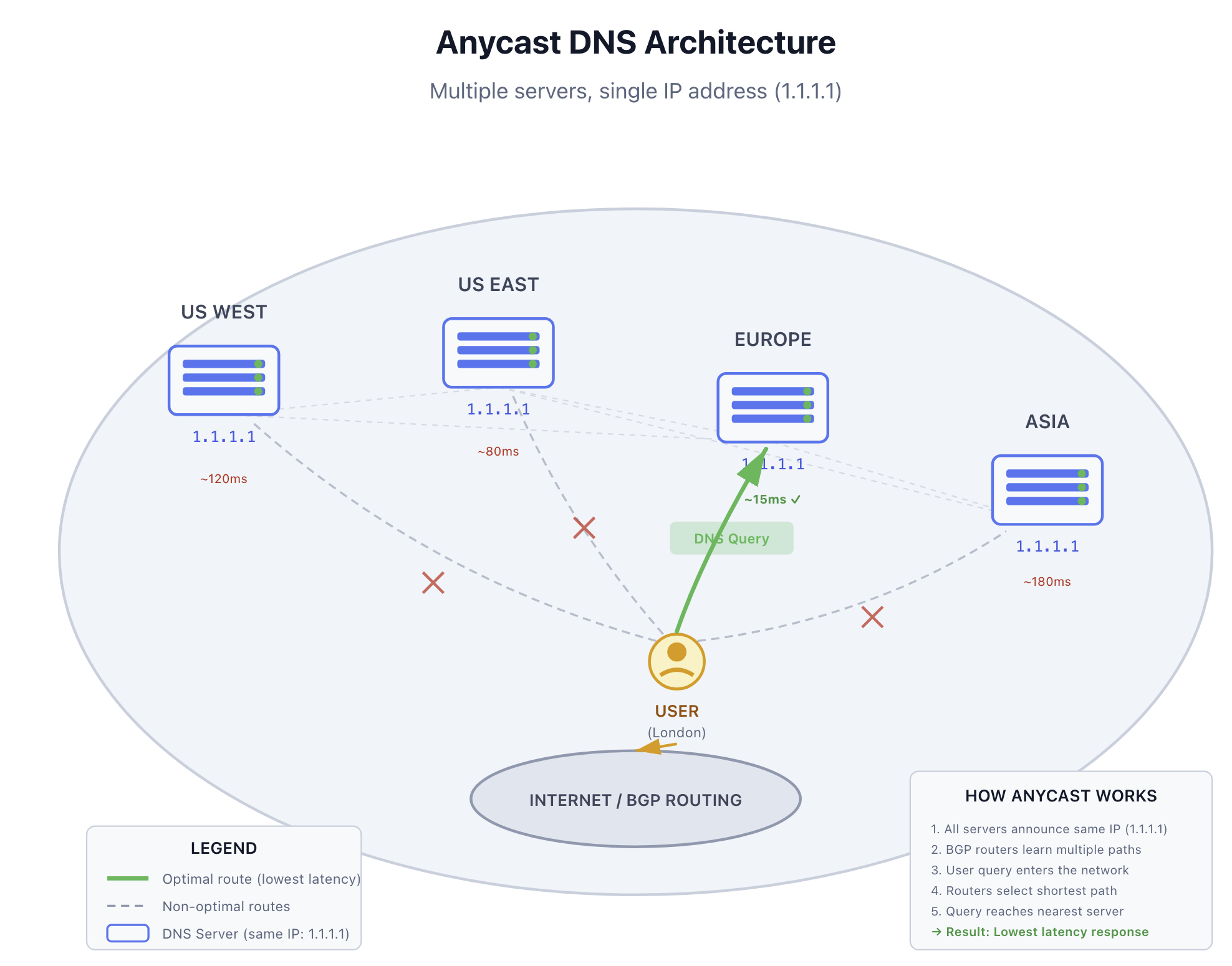 Anycast Routing Architecture