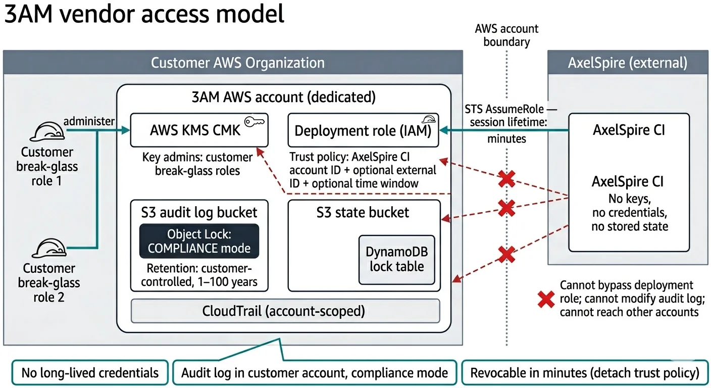 Architecture diagram of the 3AM vendor access model. AxelSpire CI accesses a dedicated AWS account via STS AssumeRole only; audit log uses S3 Object Lock compliance mode; customer break-glass roles administer the KMS key.
