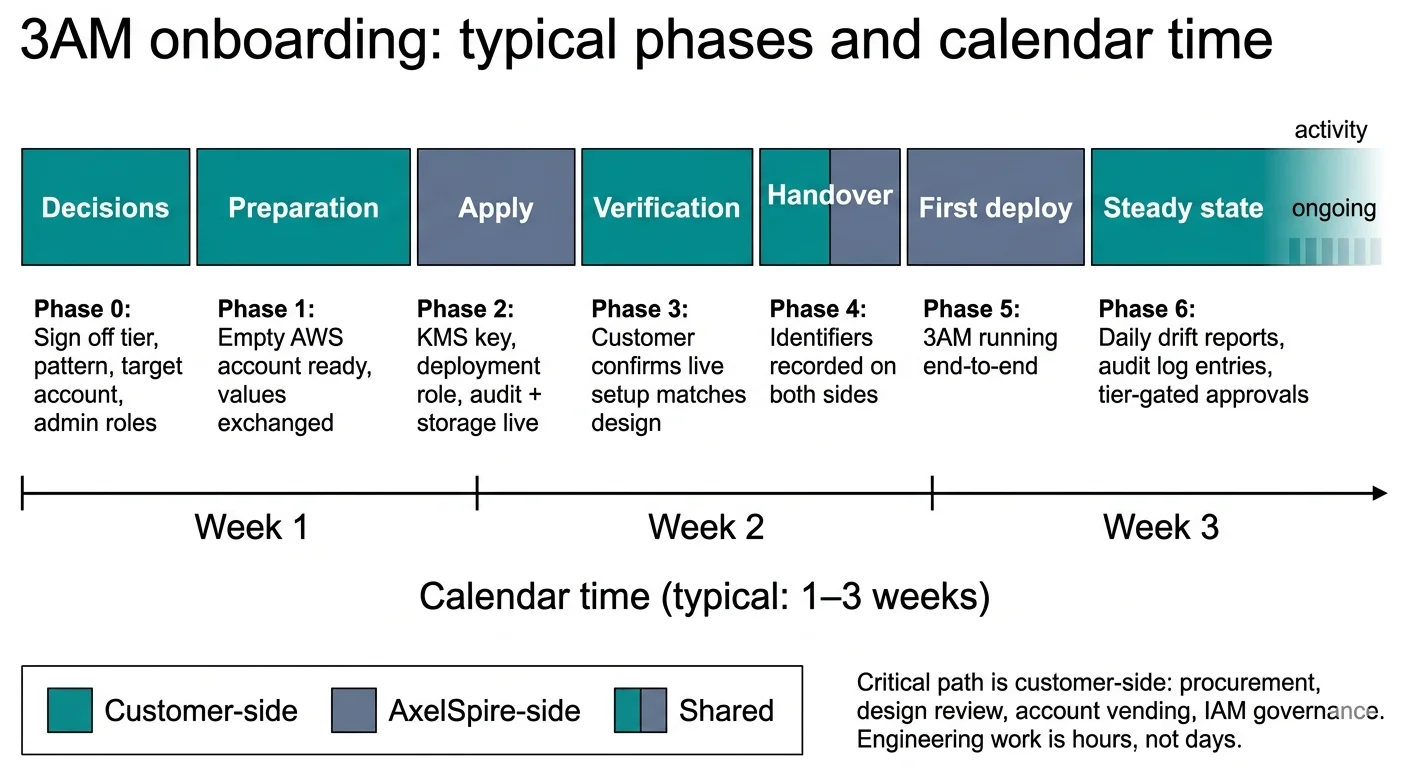 3AM onboarding timeline showing seven phases across one to three weeks: decisions, preparation, apply, verification, handover, first deploy, steady state. Customer-side and AxelSpire-side activities marked.