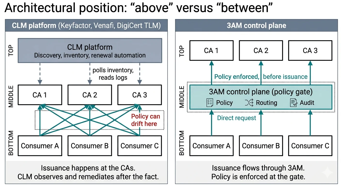 Two-panel diagram comparing CLM platform position (above the CAs, observing) with 3AM control plane position (between consumers and CAs, with policy enforced at the issuance gate).