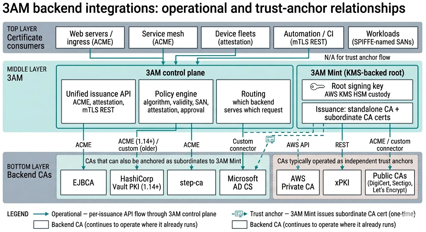 Architecture diagram showing 3AM's two relationships with backend CAs: operational integration through the control plane (ACME, AWS API, xPKI REST, custom connector) and trust-anchor relationship where 3AM Mint issues subordinate CA certificates to Vault PKI, AD CS, step-ca, and EJBCA.