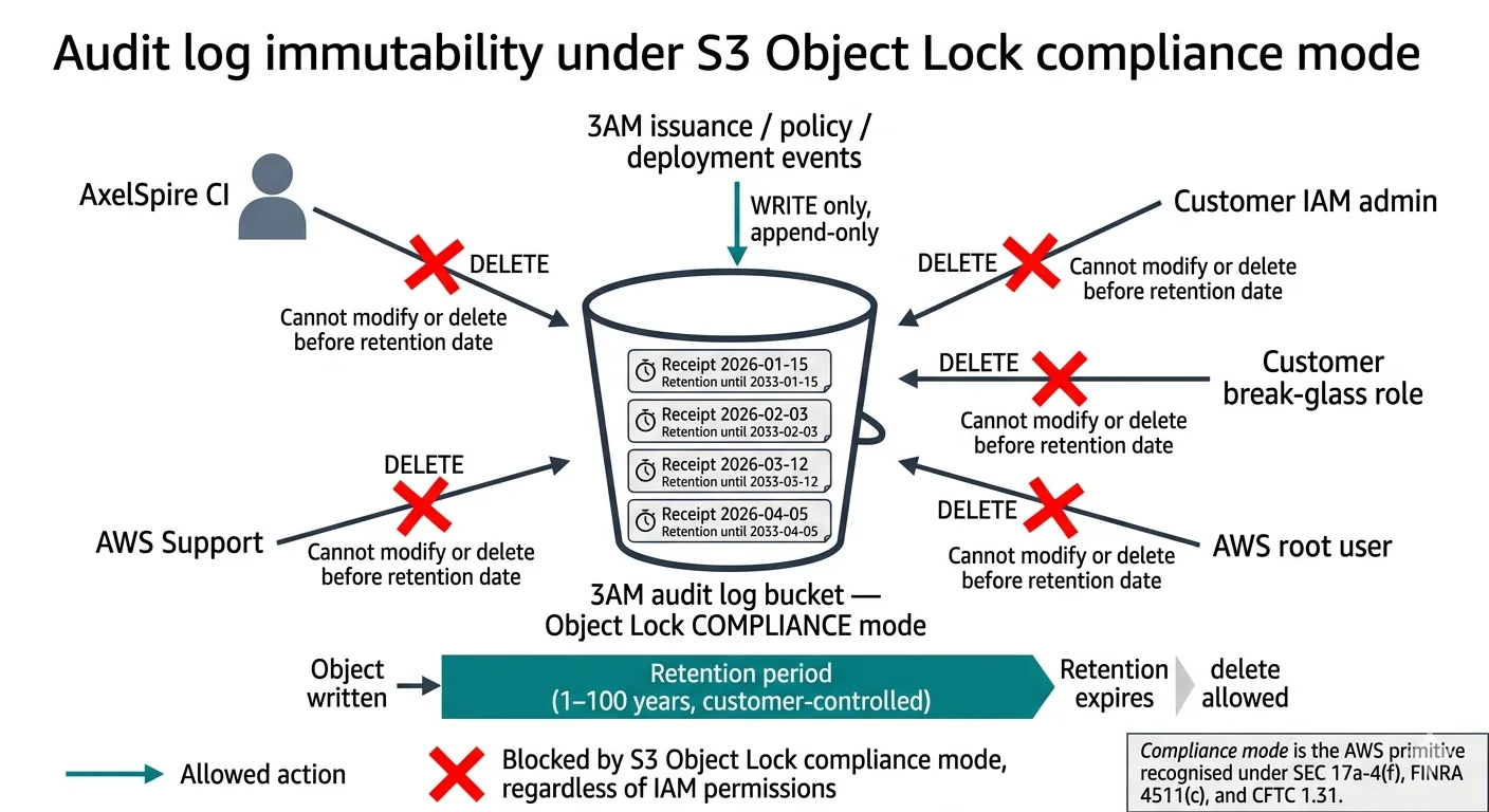 Diagram showing S3 Object Lock compliance mode preventing all principals — AxelSpire, customer IAM admins, break-glass roles, AWS root user, and AWS Support — from modifying or deleting audit log receipts before their retention date.