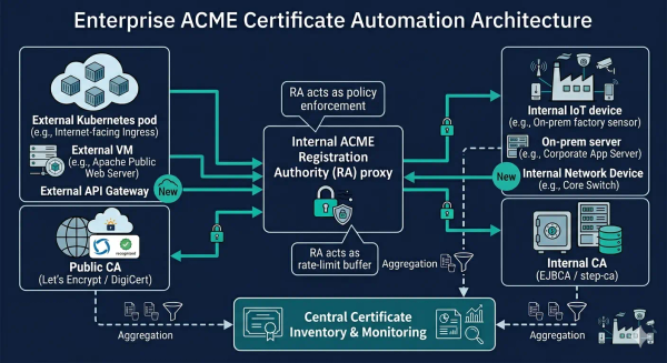 ACME Protocol Implementation: Step-by-Step Technical Guide for ...