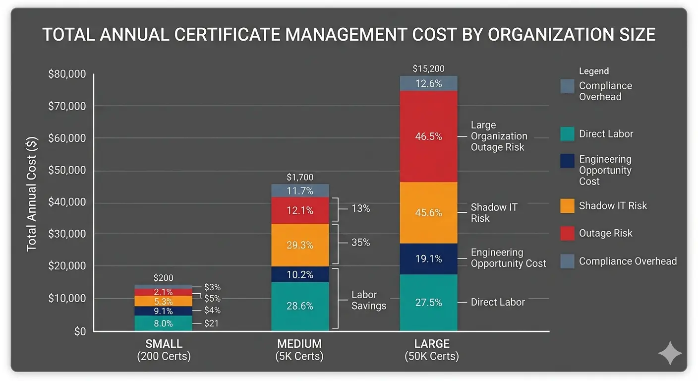 Figure 1. Annual certificate management cost by category across three estate sizes. Direct labor (teal) is the visible tip; engineering opportunity cost, shadow IT risk, outage impact, and compliance overhead make up the bulk. At 50,000 certificates, total annual cost typically reaches $4–11M — almost entirely invisible to finance and procurement.