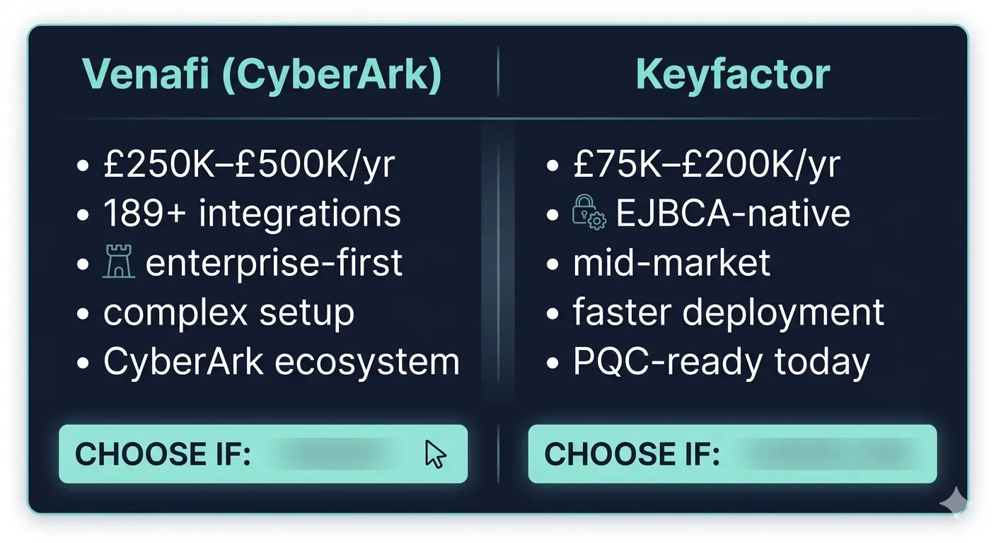 Figure 1. Keyfactor vs Venafi at a glance. Venafi leads on integration breadth and enterprise depth (189+ connectors, £250K–£500K/yr). Keyfactor leads on cost-effectiveness, deployment ease, and PQC readiness today (£75K–£200K/yr, #1 ABI Research PKI ranking).