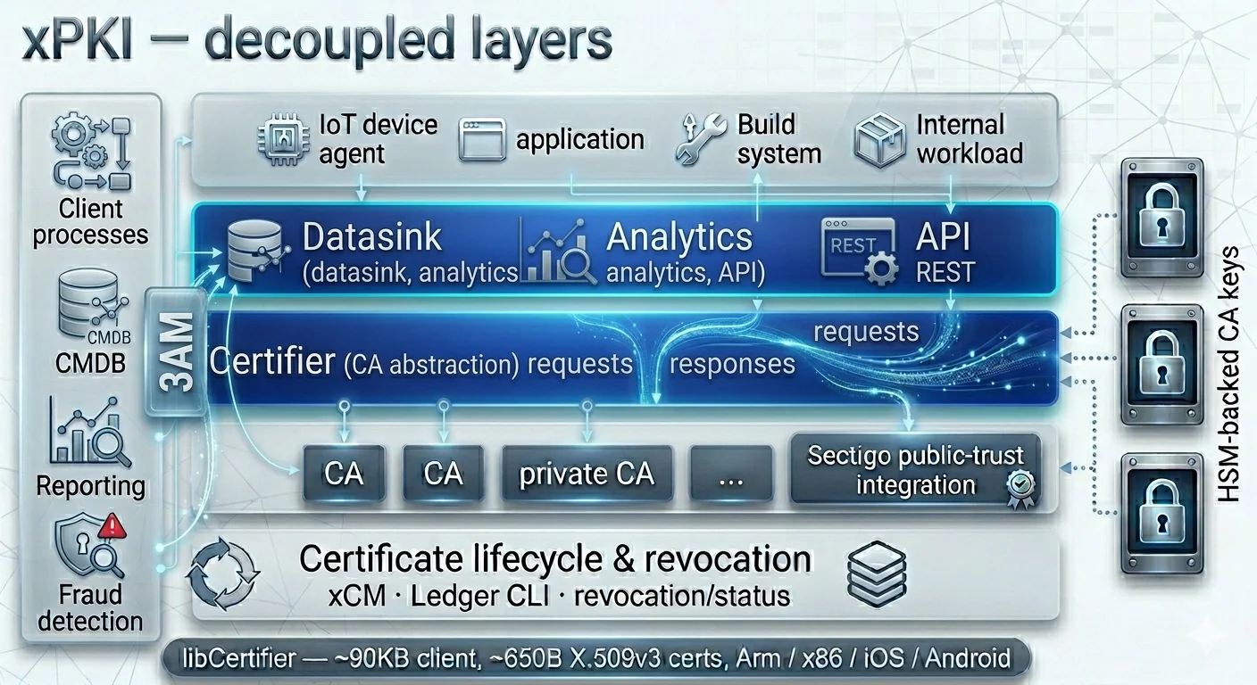 xPKI decoupled architecture: CA engine, Certifier abstraction layer, authentication and authorisation, xCM certificate lifecycle management, revocation and status, and libCertifier constrained-device client, with HSM-backed CA private keys throughout.