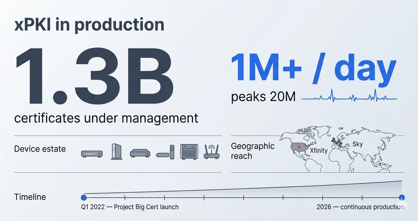 Production-scale xPKI metrics: 1.3 billion certificates under management across Xfinity, Sky, and Comcast device estate; daily issuance of 1M+ with peaks of 20M; continuous production since Q1 2022.