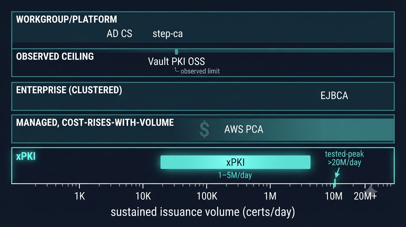 Log-scale chart positioning private CA platforms by sustainable daily certificate issuance, with xPKI verified at one to five million certificates per day and a tested peak above twenty million.