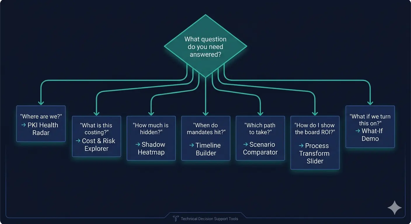Figure 2. Which tool to open first. Start with the question you need answered: 'Where are we?' → PKI Health Radar; 'What is this costing us?' → Cost & Risk Explorer; 'How much inventory is hidden?' → Shadow Heatmap; 'When do mandates hit?' → Timeline Builder; 'Which path should we take?' → Scenario Comparator; 'How do I show the board?' → Process Transform Slider or What-If Demo.