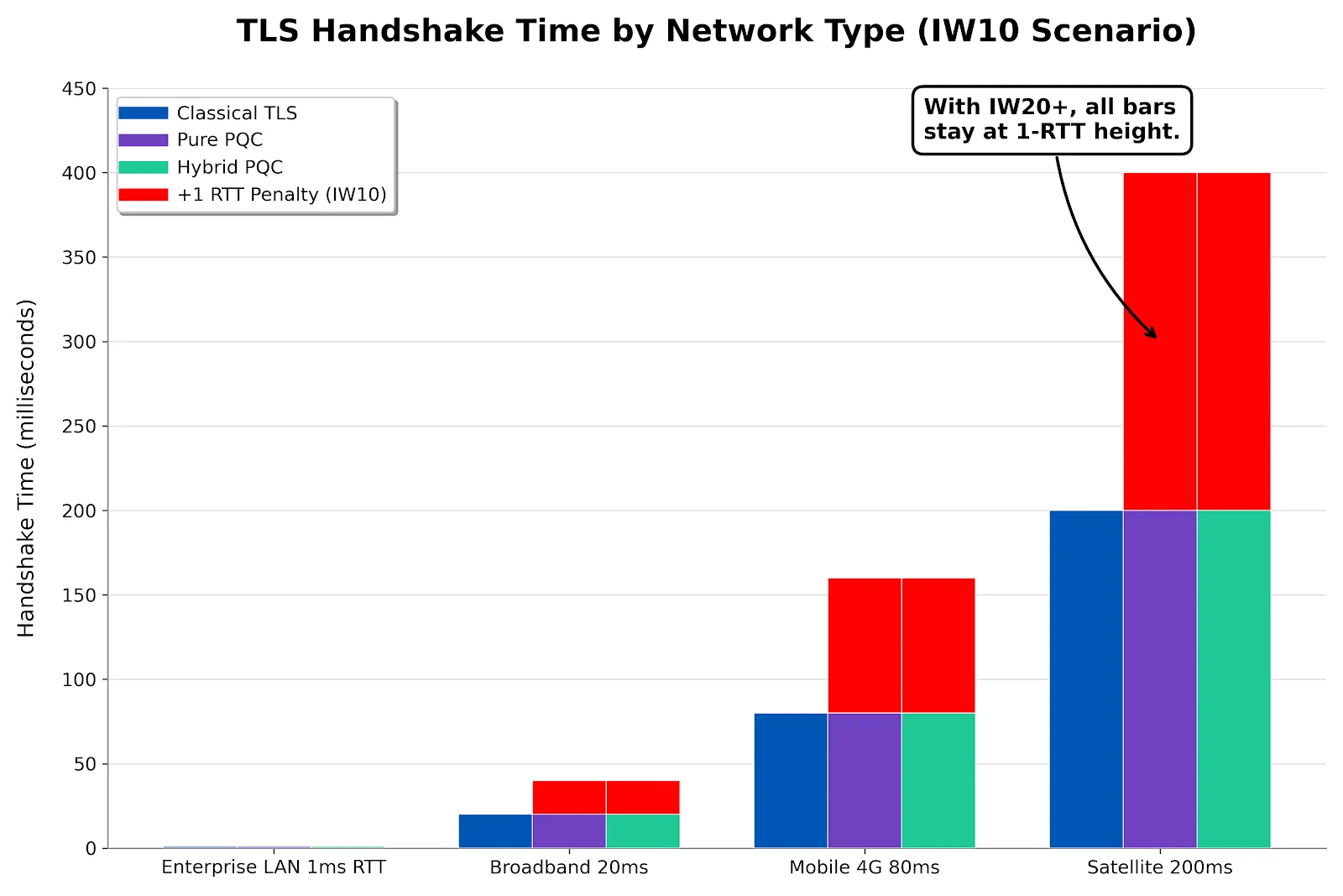 PQC handshake latency impact across network types