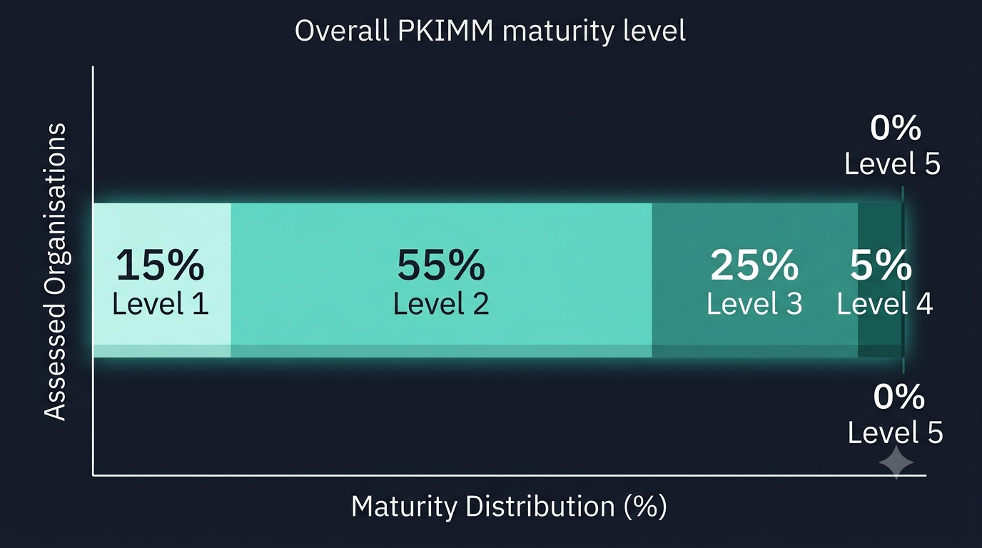 Bar chart showing most enterprises score at PKIMM Level 2 in evidence-based PKI assessments, with no organisation reaching Level 5.