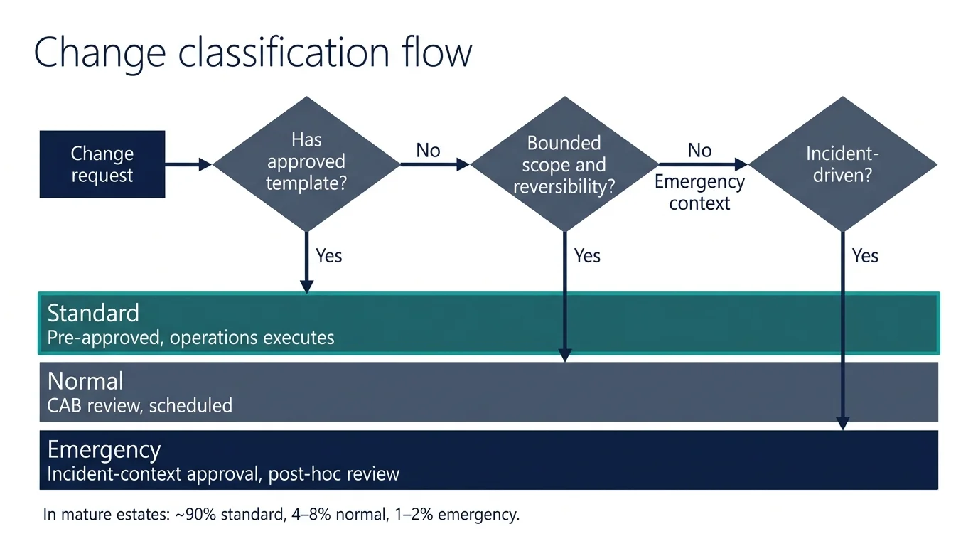 Figure 1. The change classification flow for PKI. The first gate — does an approved template exist? — is what distinguishes standard from normal. The second gate handles the cases where no template exists by routing to normal-change review. The third gate handles incident-driven urgency separately. Most PKI changes route to the standard lane in mature estates.