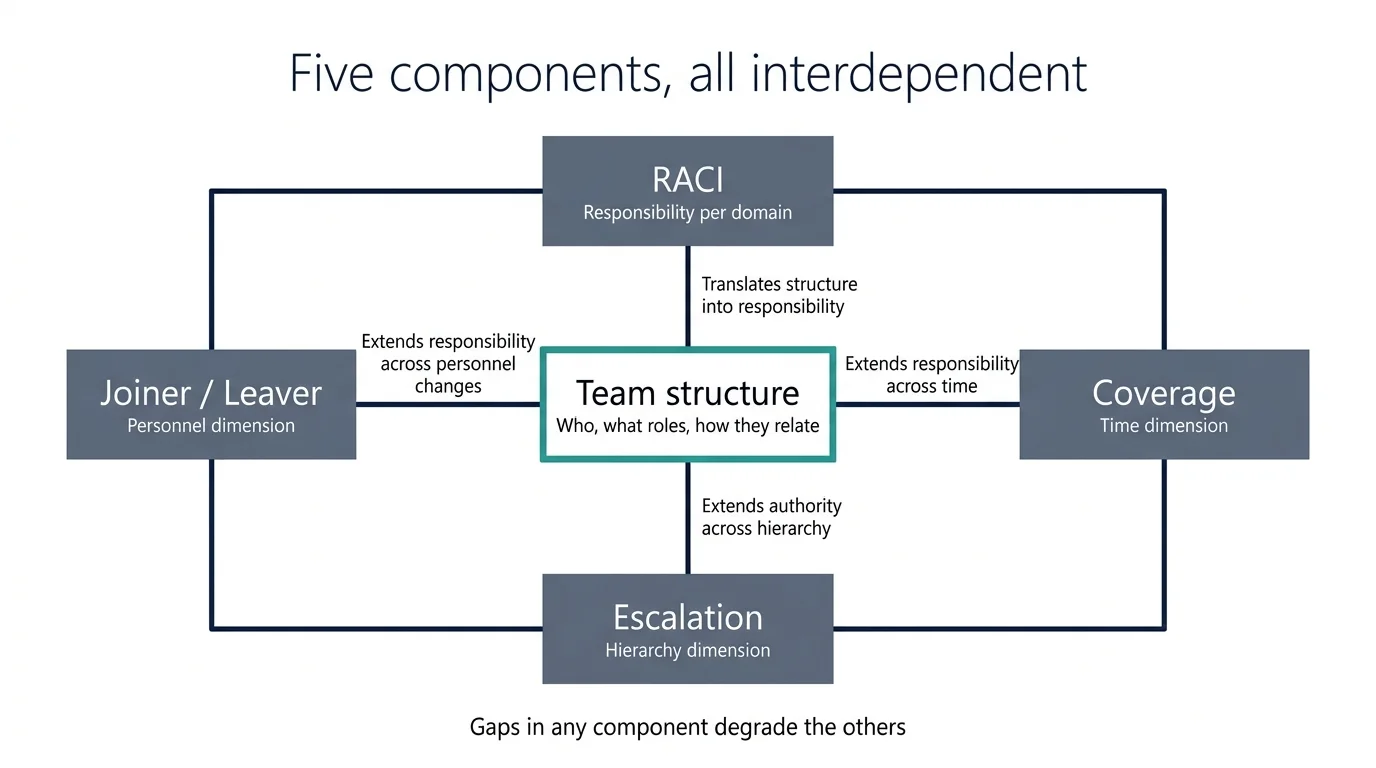 Figure 1. The support-model topology. Five components, each addressing a distinct operational question, all interdependent. Team structure is the foundation; RACI translates structure into responsibility; coverage extends responsibility across time; escalation extends authority across hierarchy; joiner/leaver extends responsibility across personnel changes. Gaps in any component degrade the others.