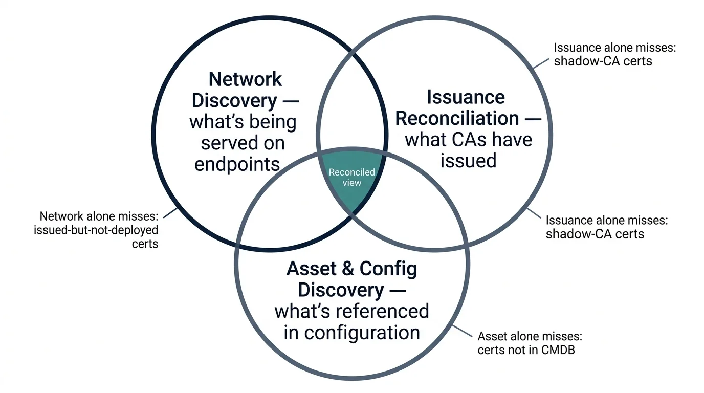 Figure 1. The three certificate discovery modalities and what each one alone misses. Network scanning misses certificates that are issued but not currently being served. Issuance reconciliation misses certificates from unapproved or shadow CAs. Asset discovery misses certificates that are not referenced in configuration. The reconciled view in the centre is what the operating model has to construct.