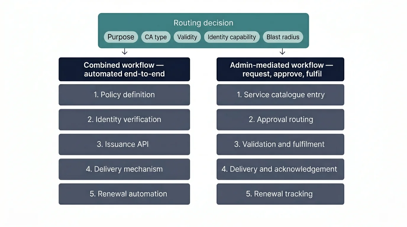 Figure 1. The two issuance workflows side by side. Combined workflow is developer-driven and automated end-to-end (policy / identity / API / delivery / renewal). Admin-mediated workflow is request-approve-fulfil (catalogue / approval / validation / delivery / tracking). Mature operations run both, with the routing decision encoded in policy.