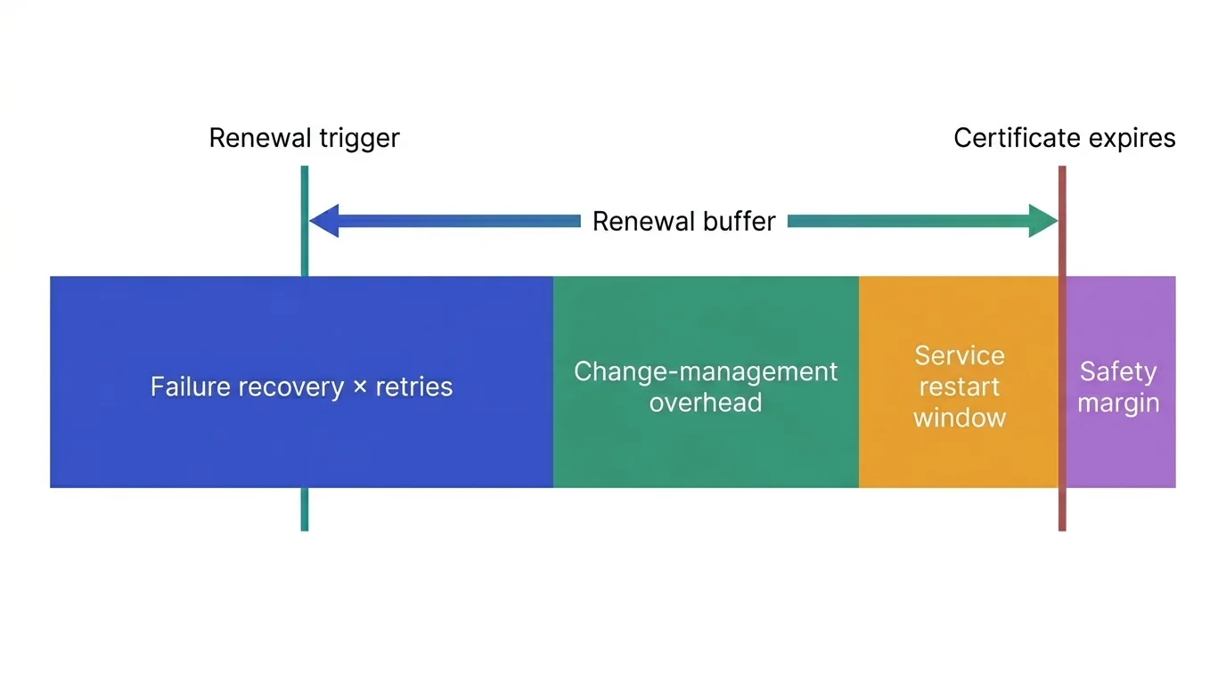 Figure 1. The anatomy of a renewal buffer. The buffer is the time between trigger and expiry, decomposed into four components — failure recovery × retries, change-management overhead, service restart window, and safety margin. Each component is independently sized; the total buffer is the sum. Most enterprises under-size the buffer by ignoring one or more components — most often the service restart window for traditional platforms.