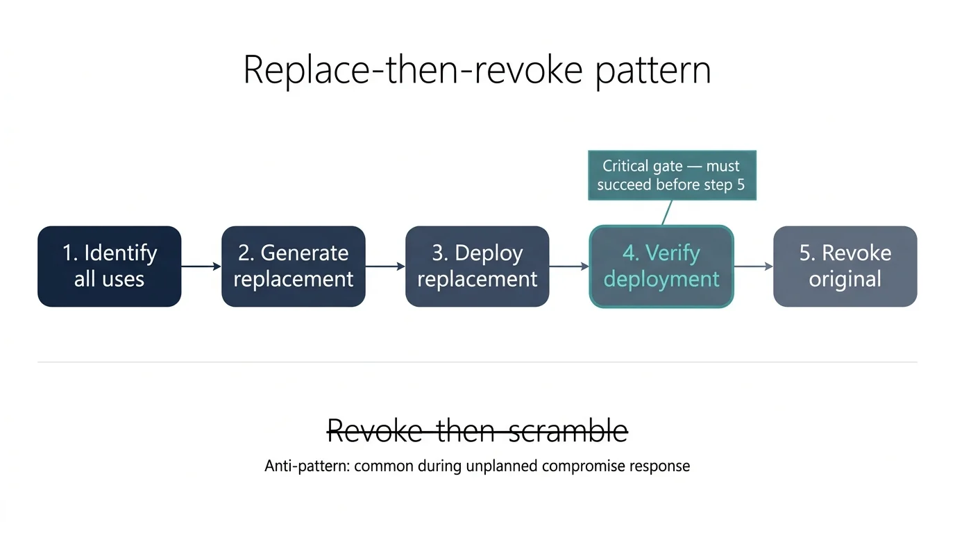 Figure 1. The replace-then-revoke pattern. Five sequential steps with verification (step 4) as the critical gate — revocation does not proceed until verification confirms the replacement is in use at every identified location. The immature anti-pattern is revoke-then-scramble.