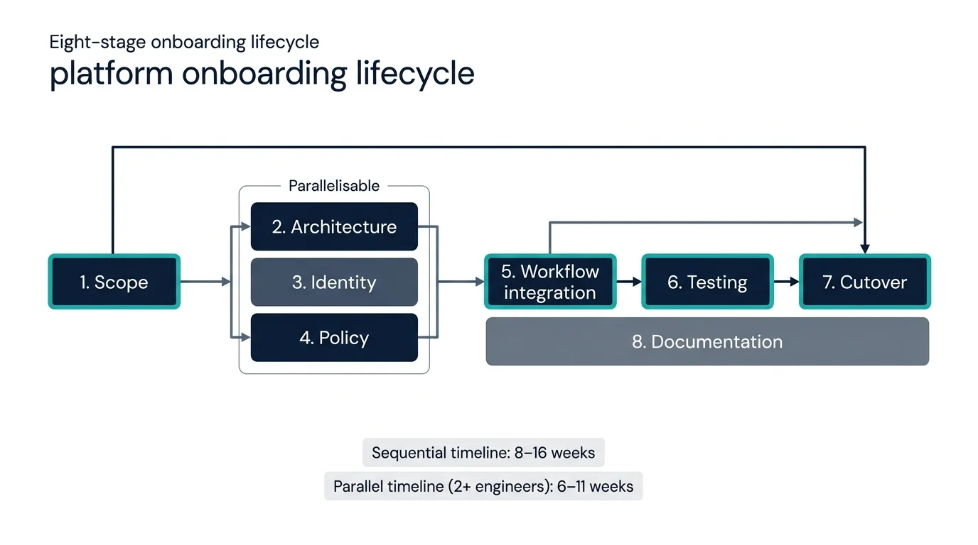 Figure 1. The eight-stage onboarding lifecycle. Stage 1 (scope) gates everything. Stages 2, 3, and 4 (architecture, identity, policy) parallelise with each other when team capacity permits. Stages 5 (workflow), 6 (testing), and 7 (cutover) are sequential along the critical path. Stage 8 (documentation) runs continuously alongside 5–7. Compressed timelines come from parallelising the early stages, not from compressing testing or cutover.