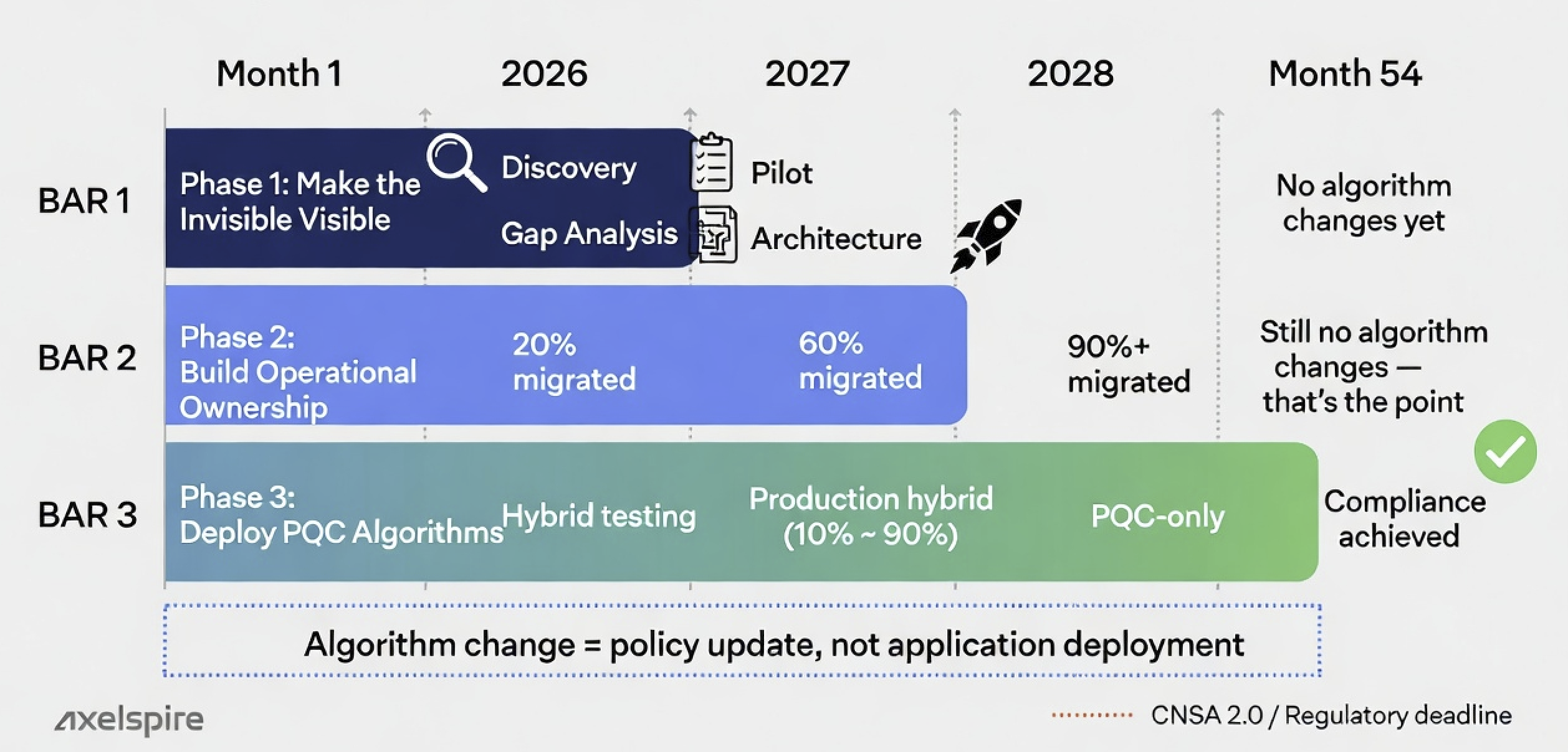 54-month PQC migration roadmap: Phase 1 discovery and infrastructure months 1-18, Phase 2 operational ownership months 19-36, Phase 3 PQC algorithm deployment months 37-54 with key milestones