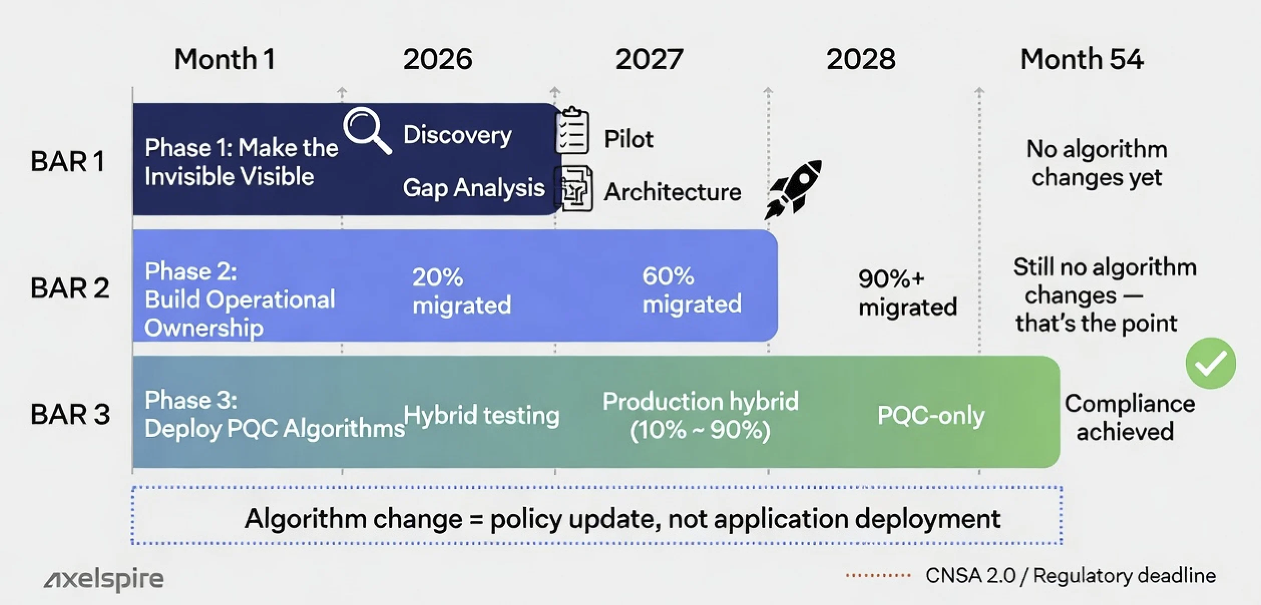 54-month PQC migration roadmap: Phase 1 discovery and infrastructure months 1-18, Phase 2 operational ownership months 19-36, Phase 3 PQC algorithm deployment months 37-54 with key milestones