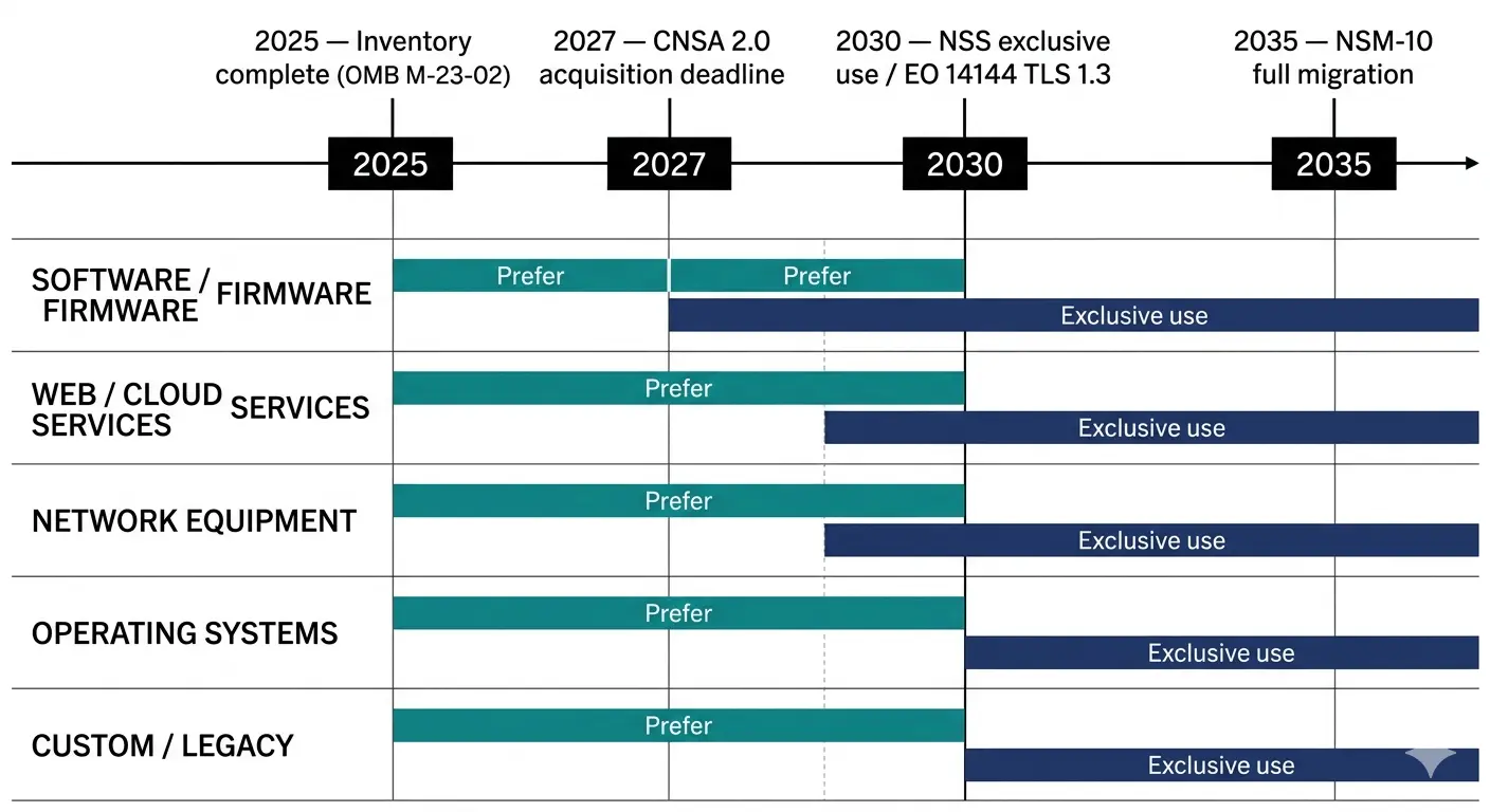 Figure 1. The four-phase federal PQC mandate (NSM-10, CNSA 2.0, EO 14144). Swim-lanes show per-system-type 'prefer' and 'exclusive use' windows; the hard procurement deadline for new NSS acquisitions is January 2027, with full migration expected by 2035.