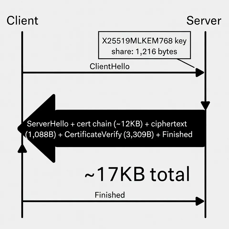 Post-quantum TLS 1.3 handshake flow with byte sizes