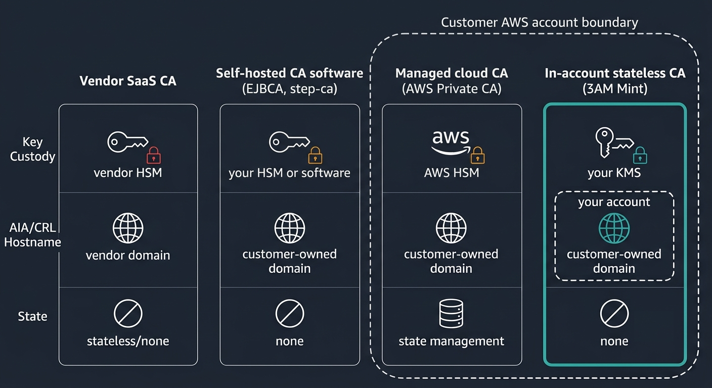 Diagram comparing four private CA deployment models — vendor SaaS, managed cloud CA, self-hosted CA software, and in-account stateless CA — across key custody, authorisation placement, and state.
