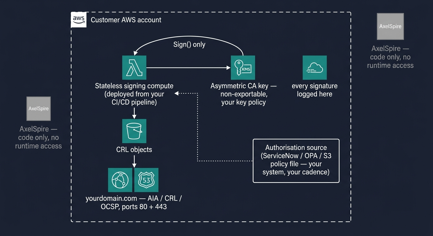 Architecture diagram of a KMS-backed stateless certificate authority showing the signing Lambda, the AWS KMS key boundary, and CRL/AIA distribution on a customer-owned domain.