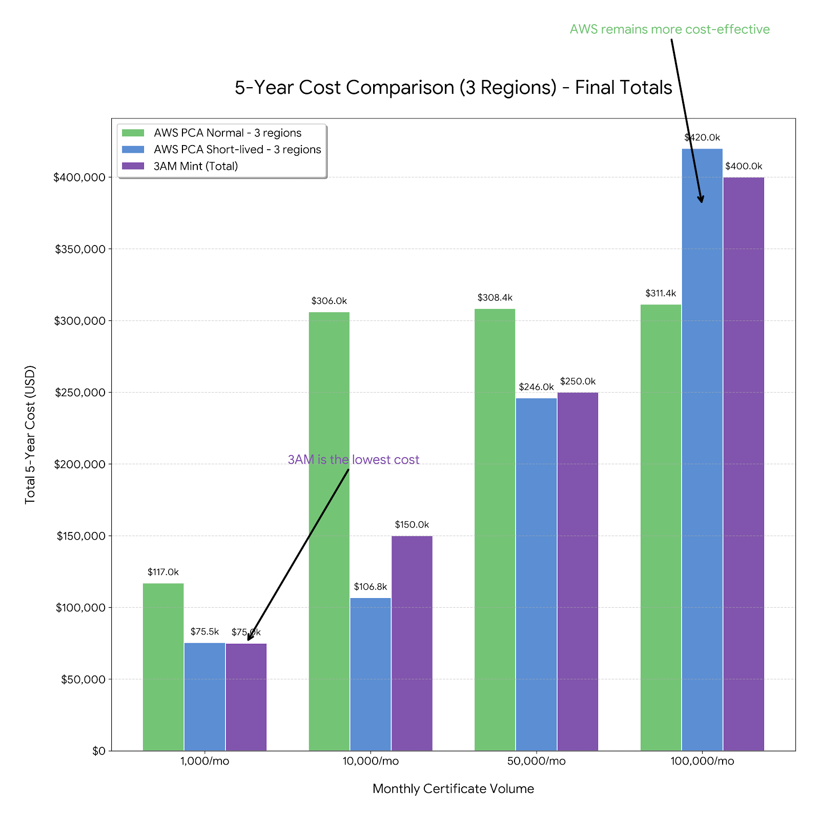 Cost comparison at scale: AWS PCA standard pricing vs short-lived tier vs 3AM Mint (KMS + Axelspire licensing) across certificate volumes from 1K to 100K/month — break-even and total 5-year spend.