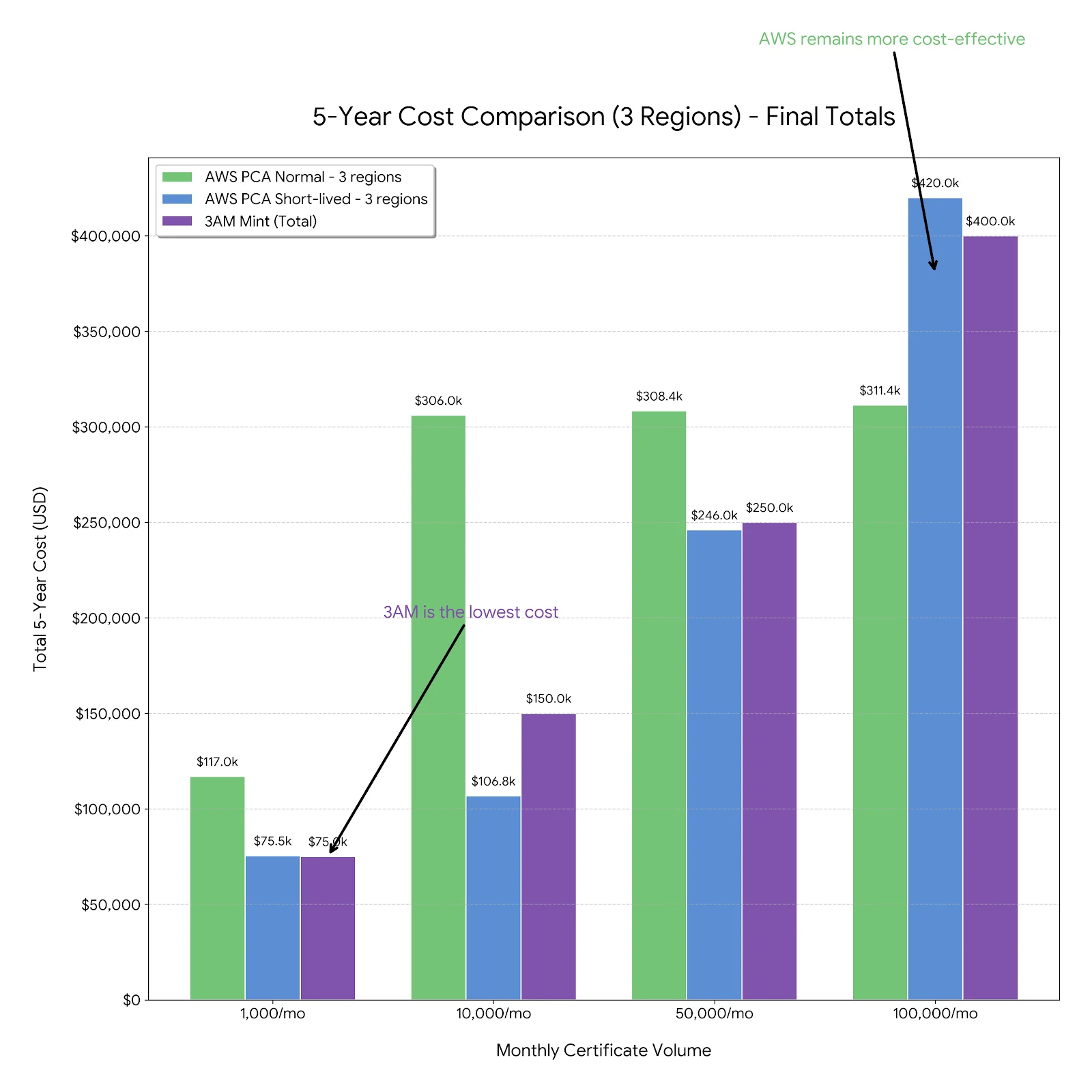 Cost comparison at scale: AWS PCA standard pricing vs short-lived tier vs 3AM Mint (KMS + AxelSpire licensing) across certificate volumes from 1K to 100K/month — break-even and total 5-year spend.