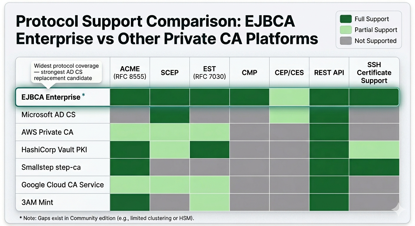 Protocol support comparison: EJBCA Enterprise vs competing CA platforms across ACME, SCEP, EST, CMP, CEP/CES, REST, and SSH — showing EJBCA's breadth advantage and where gaps remain in community vs enterprise editions.
