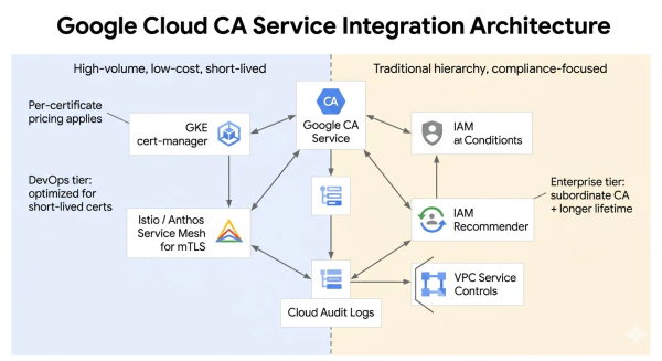 Google Cloud CA Service as Private CA: Operations, Cost & Compliance ...
