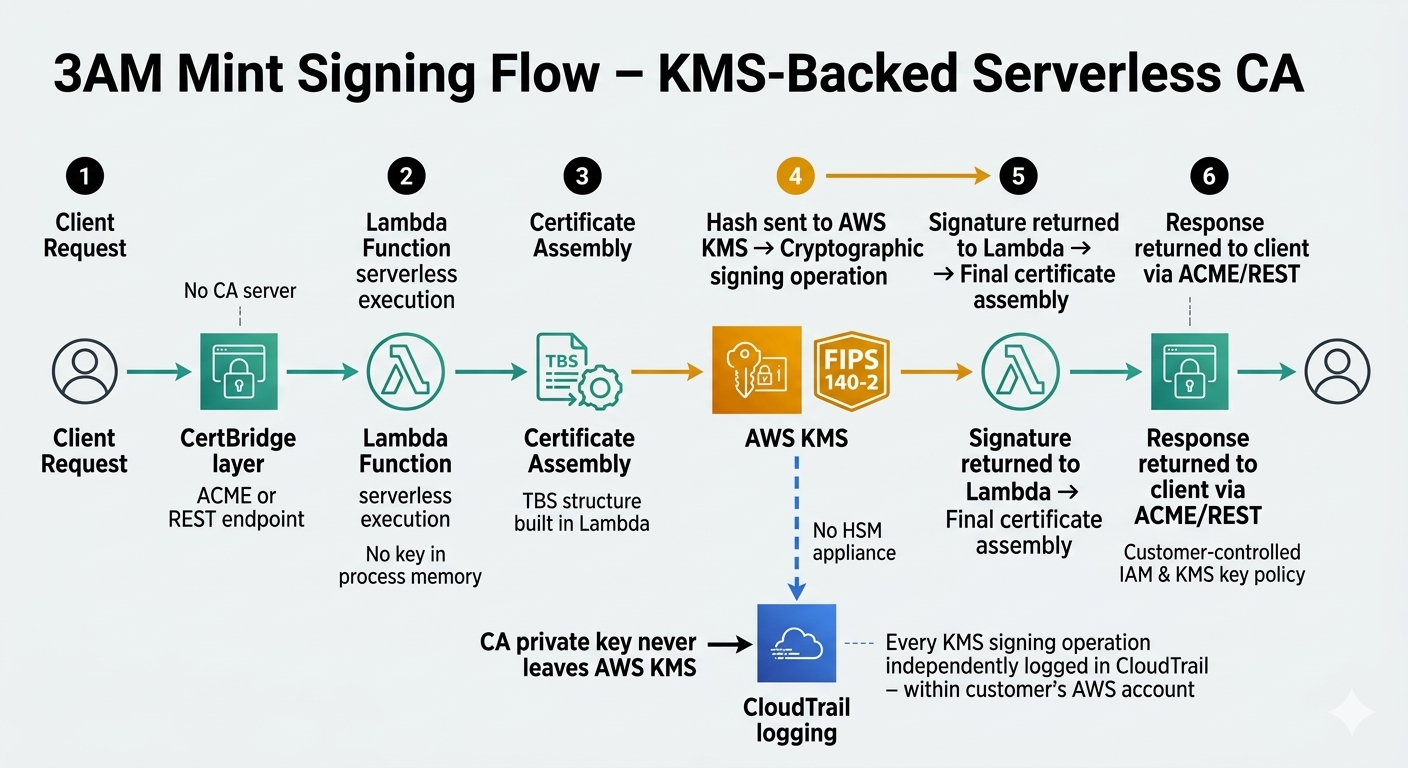 3AM Mint signing flow: Lambda invokes AWS KMS for the signing operation, assembles the certificate, and returns it via ACME or REST — with KMS independently logging each cryptographic operation to CloudTrail, all within the customer's AWS account boundary.