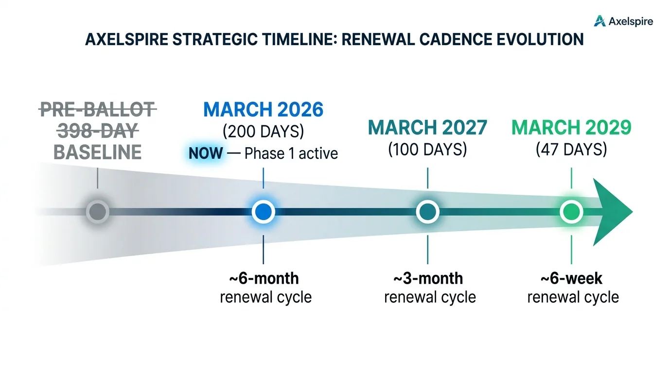 CA/Browser Forum SC-081v3 phased TLS certificate validity reduction: 398 → 200 → 100 → 47 days (March 2026–March 2029). Source: AxelSpire analysis of Ballot SC-081v3.