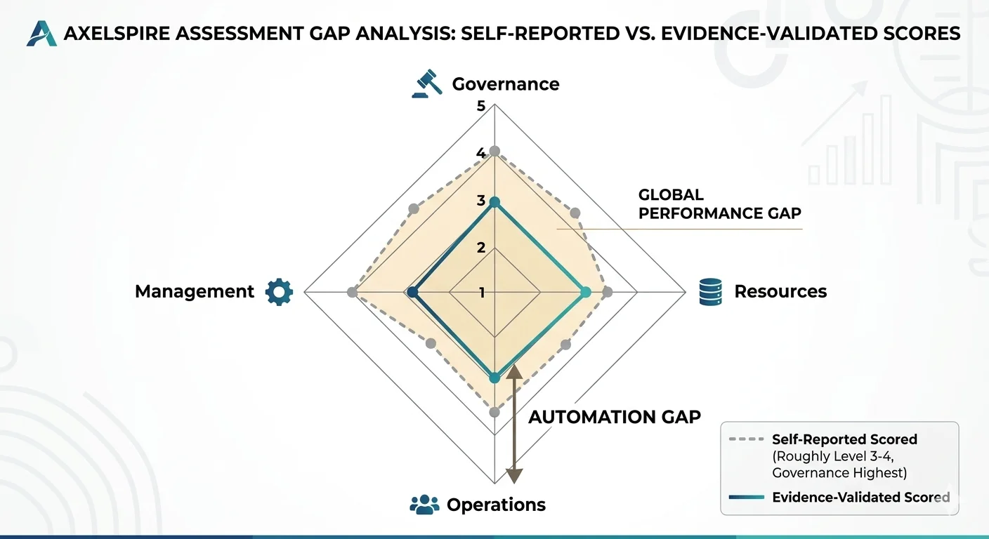 Typical enterprise PKI maturity profile based on AxelSpire assessments. Most organisations overindex on Governance while Operations (automation, monitoring) lags critically. Source: AxelSpire.