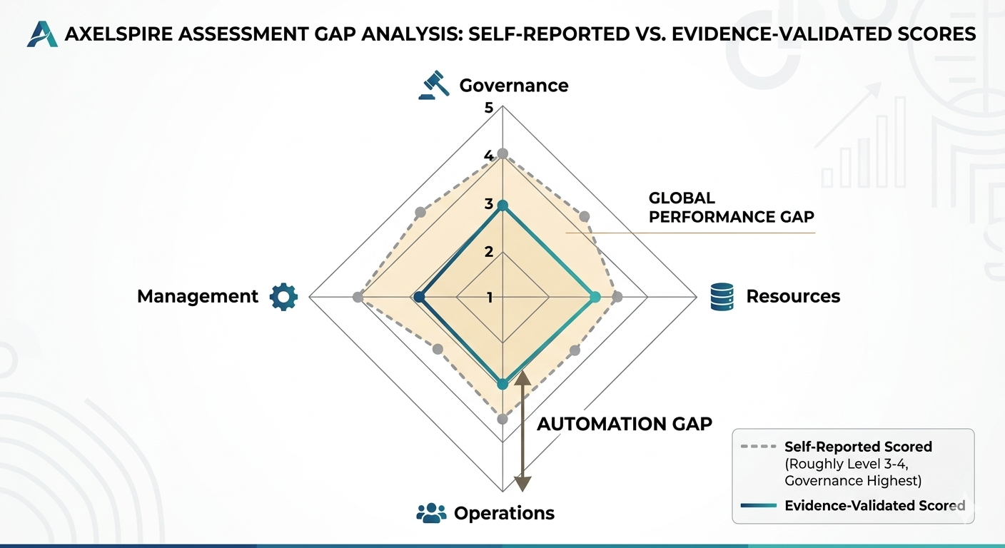 Typical enterprise PKI maturity profile based on Axelspire assessments. Most organisations overindex on Governance while Operations (automation, monitoring) lags critically. Source: Axelspire.
