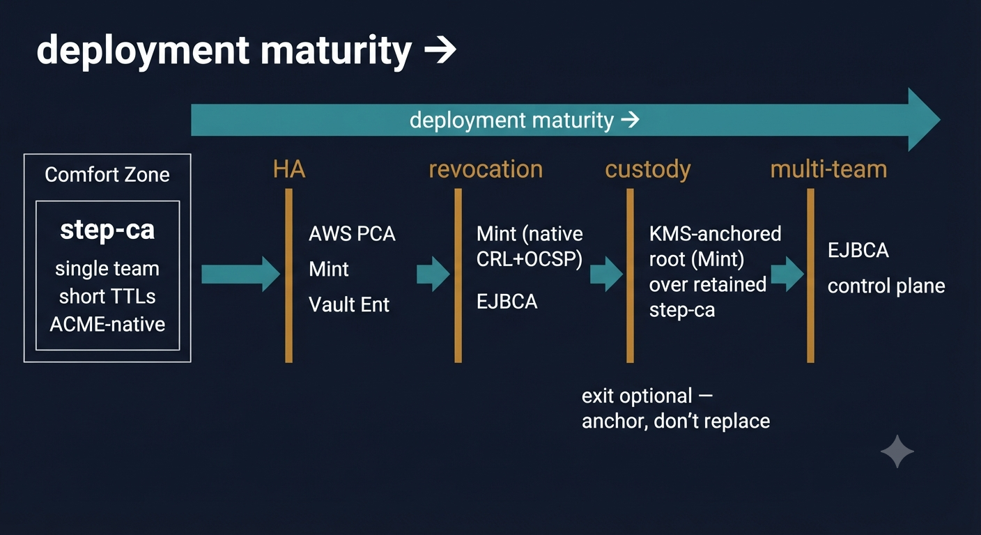 Diagram showing the four common step-ca outgrow points — high availability, active revocation, key custody, and multi-team governance — mapped to the alternatives that address each.