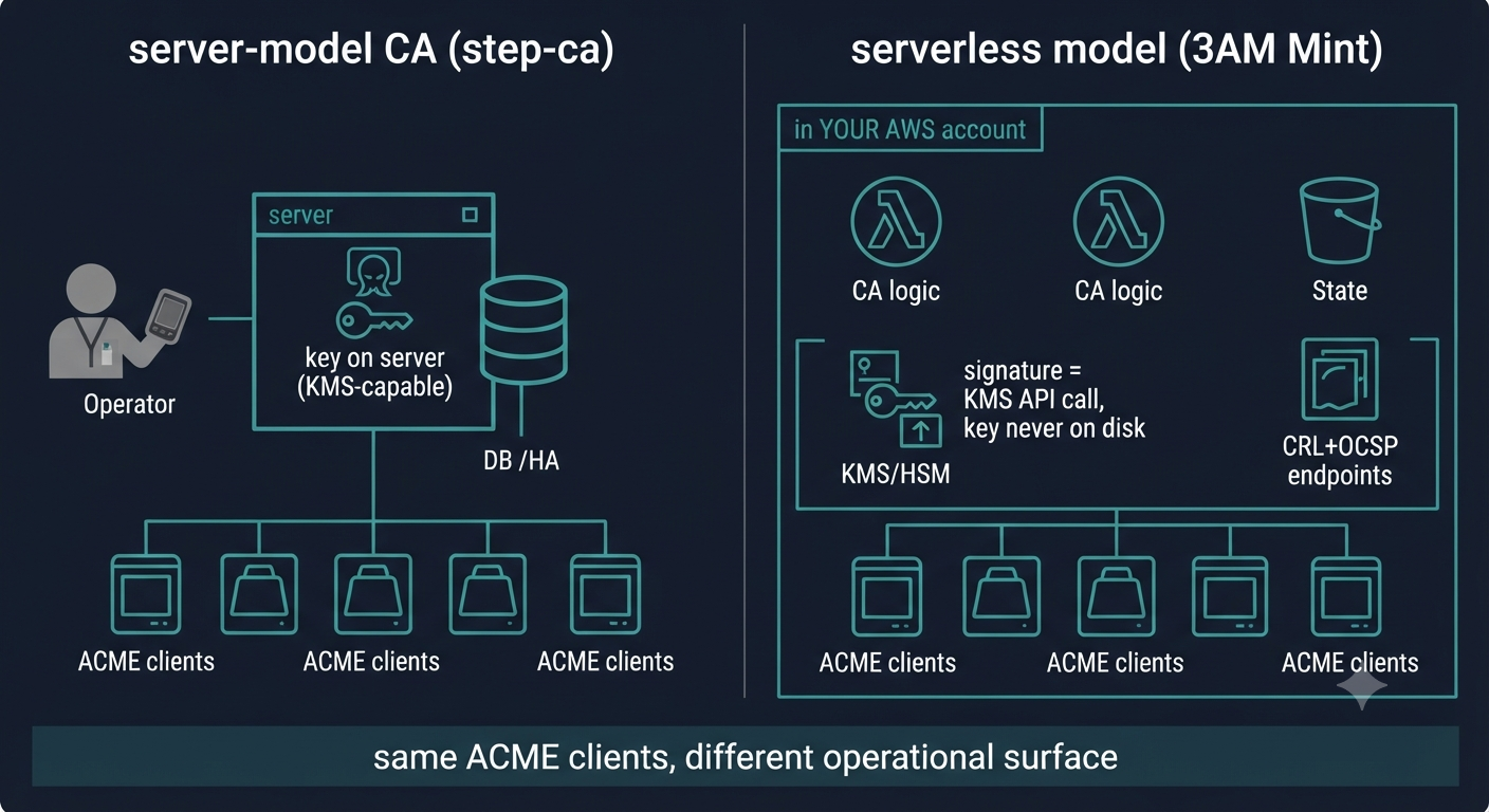 Architecture comparison of step-ca's single-server certificate authority model against 3AM Mint's serverless design where CA logic runs in Lambda and every signature is an AWS KMS operation.