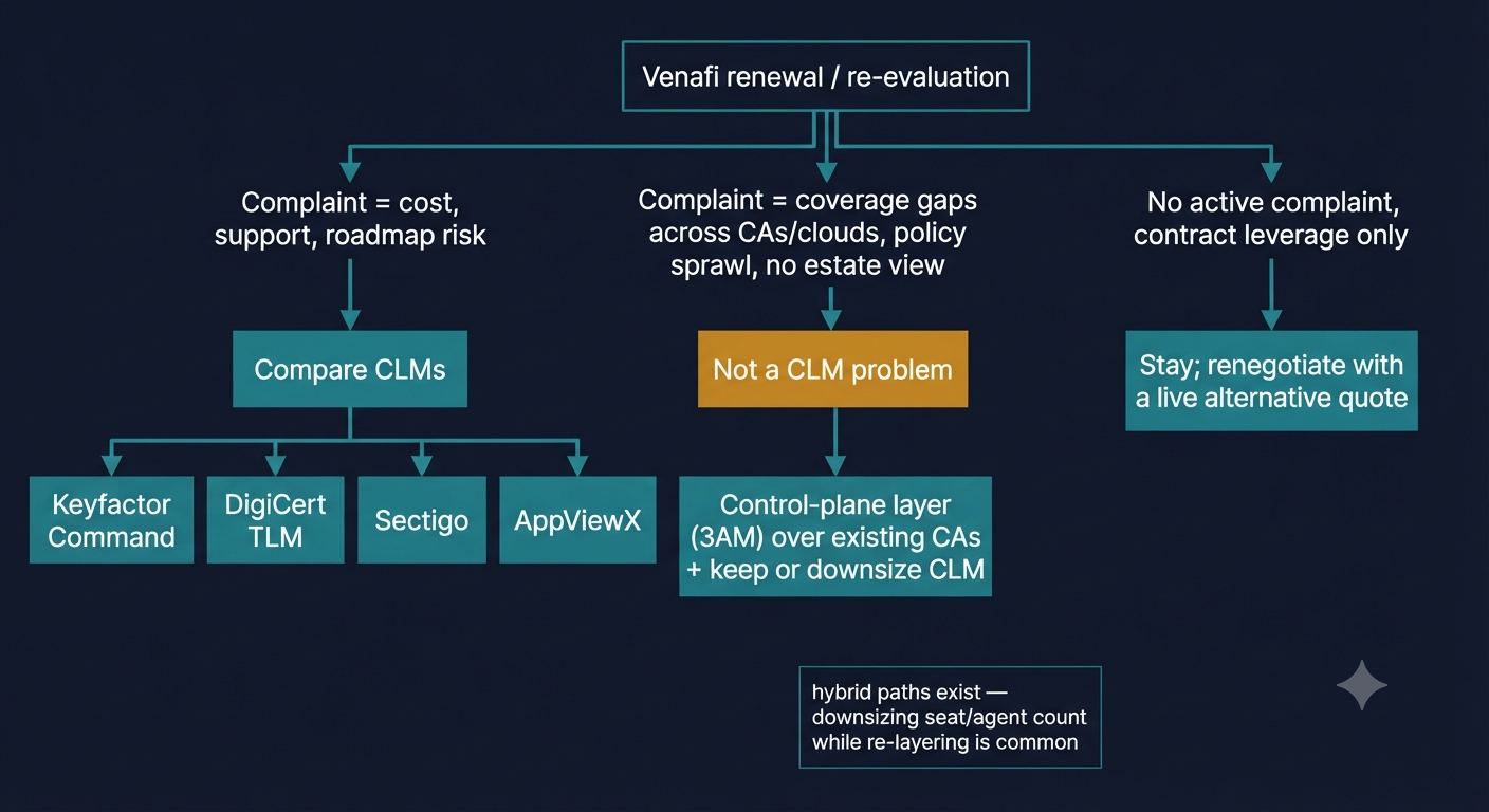 Decision tree for Venafi customers showing three paths — migrating to another CLM, adding a multi-CA control plane, or staying — based on whether the underlying complaint is lifecycle management or estate governance.